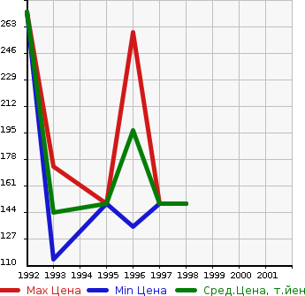 Аукционная статистика: График изменения цены TOYOTA Тойота  CYNOS Цинос  в зависимости от года выпуска
