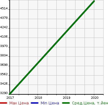 Аукционная статистика: График изменения цены BMW ALPINA БМВ Альпина  D3 Д3  в зависимости от года выпуска