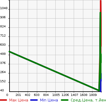 Аукционная статистика: График изменения цены NISSAN Ниссан  DATSUN Датсун  в зависимости от года выпуска