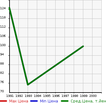 Аукционная статистика: График изменения цены MITSUBISHI Мицубиси  DEBONAIR Дебонаир  в зависимости от года выпуска