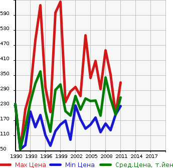 Аукционная статистика: График изменения цены MITSUBISHI Мицубиси  DELICA TRUCK Делика Трак  в зависимости от года выпуска