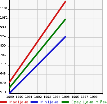 Аукционная статистика: График изменения цены DAIHATSU Дайхатсу  DELTA DUMP   в зависимости от года выпуска