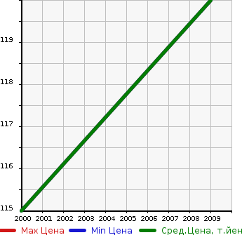 Аукционная статистика: График изменения цены CADILLAC Кадиллак  DEVILLE Девилле  в зависимости от года выпуска