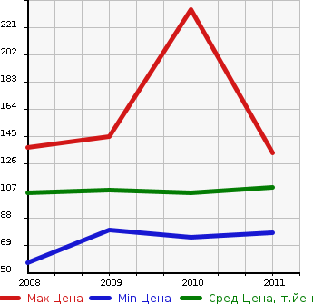 Аукционная статистика: График изменения цены SUBARU Субару  DEX Декс  в зависимости от года выпуска