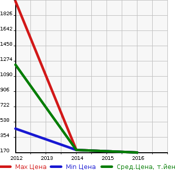 Аукционная статистика: График изменения цены MITSUBISHI Мицубиси  DIGNITY Дигнити  в зависимости от года выпуска