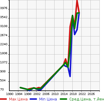 Аукционная статистика: График изменения цены LAND ROVER Ленд Ровер  DISCOVERY Дискавери  в зависимости от года выпуска