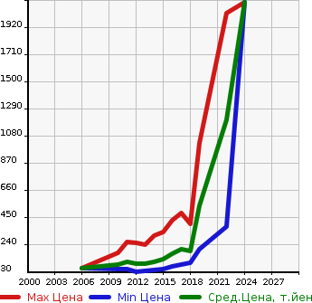 Аукционная статистика: График изменения цены CITROEN Ситроен  DS3 NULL  в зависимости от года выпуска