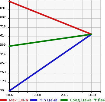 Аукционная статистика: График изменения цены CADILLAC Кадиллак  DTS ДТс  в зависимости от года выпуска
