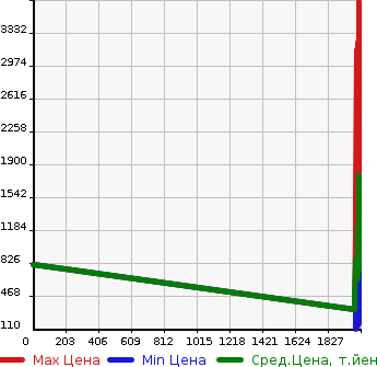 Аукционная статистика: График изменения цены HINO Хино  DUTRO TRUCK Дутро Трак  в зависимости от года выпуска