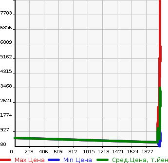 Аукционная статистика: График изменения цены TOYOTA Тойота  DYNA TRUCK Дюна Трак  в зависимости от года выпуска
