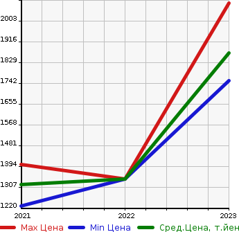 Аукционная статистика: График изменения цены PEUGEOT Пежо  E-2008   в зависимости от года выпуска