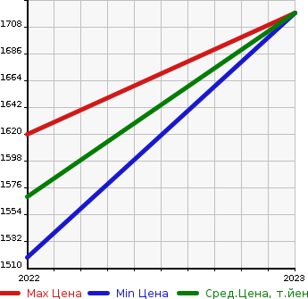 Аукционная статистика: График изменения цены CITROEN Ситроен  E-C4   в зависимости от года выпуска