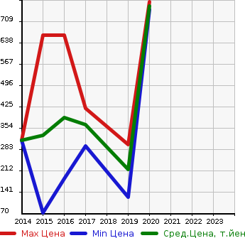 Аукционная статистика: График изменения цены NISSAN Ниссан  E-NV200 VAN е-нв200 фургон  в зависимости от года выпуска