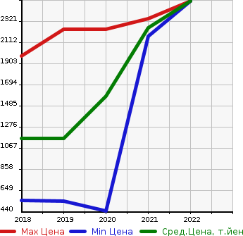 Аукционная статистика: График изменения цены JAGUAR Ягуар  E-PACE   в зависимости от года выпуска