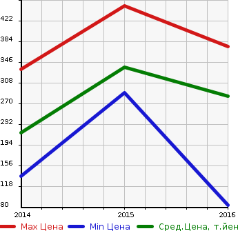Аукционная статистика: График изменения цены FORD Форд  ECOSPORT экоспорт  в зависимости от года выпуска