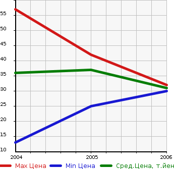 Аукционная статистика: График изменения цены MITSUBISHI Мицубиси  EK ACTIVE Ек Актив  в зависимости от года выпуска