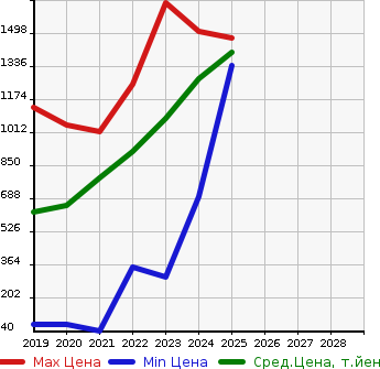 Аукционная статистика: График изменения цены MITSUBISHI Мицубиси  EK X   в зависимости от года выпуска