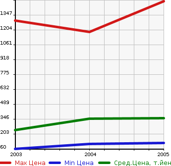 Аукционная статистика: График изменения цены HONDA Хонда  ELEMENT Элемент  в зависимости от года выпуска