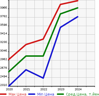 Аукционная статистика: График изменения цены MERCEDES BENZ Мерседес Бенц  EQC   в зависимости от года выпуска