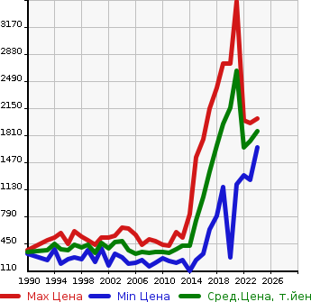 Аукционная статистика: График изменения цены SUZUKI Сузуки  ESCUDO Эскудо  в зависимости от года выпуска