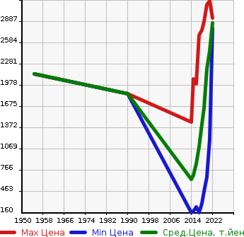 Аукционная статистика: График изменения цены TOYOTA Тойота  ESQUIRE Эскваер  в зависимости от года выпуска