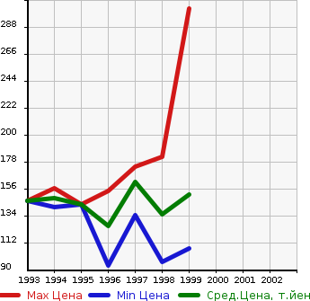 Аукционная статистика: График изменения цены TOYOTA Тойота  ESTIMA EMINA Эстима Эмина  в зависимости от года выпуска