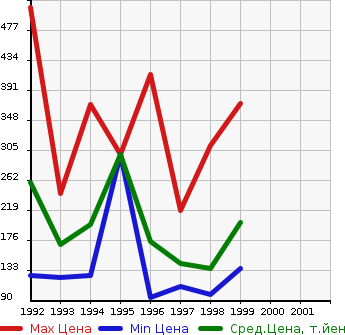 Аукционная статистика: График изменения цены TOYOTA Тойота  ESTIMA LUCIDA Эстима Люсида  в зависимости от года выпуска