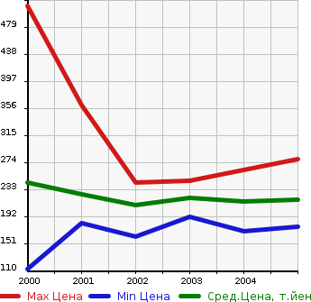 Аукционная статистика: График изменения цены TOYOTA Тойота  ESTIMA T Эстима Т  в зависимости от года выпуска