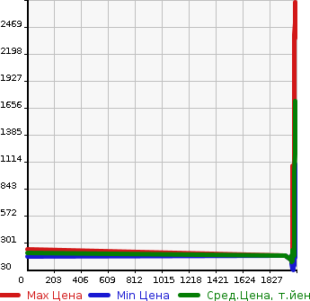 Аукционная статистика: График изменения цены TOYOTA Тойота  ESTIMA Эстима  в зависимости от года выпуска