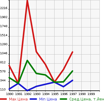 Аукционная статистика: График изменения цены MAZDA Мазда  EUNOS ROADSTER Еунос Родстер  в зависимости от года выпуска