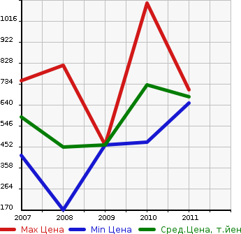 Аукционная статистика: График изменения цены FORD Форд  EXPLORER SPORT TRACK Эксплорер Спорт Трак  в зависимости от года выпуска