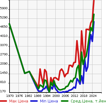Аукционная статистика: График изменения цены NISSAN Ниссан  FAIRLADY Z Файрледи Z  в зависимости от года выпуска