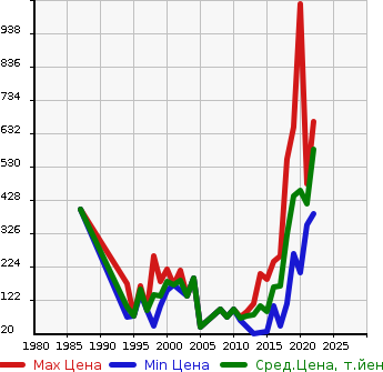 Аукционная статистика: График изменения цены MAZDA Мазда  FAMILIA Фамилия  в зависимости от года выпуска