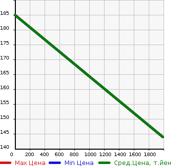Аукционная статистика: График изменения цены ISUZU Исузу  FARGO TRUCK Фарго Трак  в зависимости от года выпуска