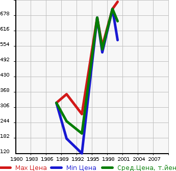 Аукционная статистика: График изменения цены ISUZU Исузу  FARGO Фарго  в зависимости от года выпуска