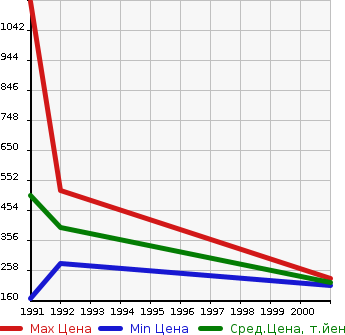 Аукционная статистика: График изменения цены NISSAN Ниссан  FIGARO Фигаро  в зависимости от года выпуска
