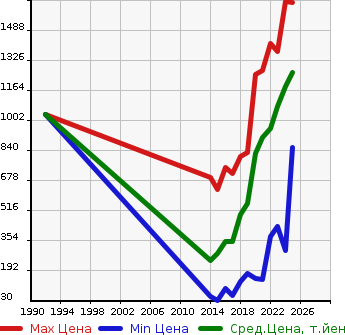 Аукционная статистика: График изменения цены MAZDA Мазда  FLAIR CROSSOVER Флайр Кроссовер  в зависимости от года выпуска