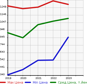 Аукционная статистика: График изменения цены MAZDA Мазда  FLAIR WAGON TOUGH STYLE   в зависимости от года выпуска