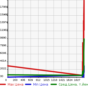 Аукционная статистика: График изменения цены ISUZU Исузу  FORWARD Форвард  в зависимости от года выпуска