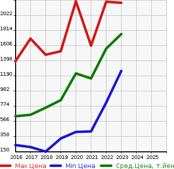 Аукционная статистика: График изменения цены HONDA Хонда  FREED + HYBRID NULL  в зависимости от года выпуска