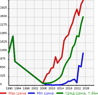 Аукционная статистика: График изменения цены HONDA Хонда  FREED Фрид  в зависимости от года выпуска