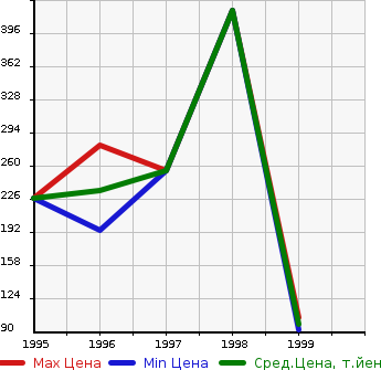 Аукционная статистика: График изменения цены FORD Форд  FRIDA   в зависимости от года выпуска