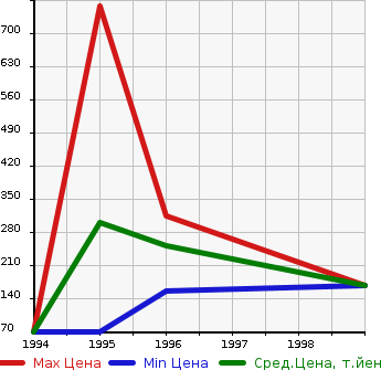 Аукционная статистика: График изменения цены MITSUBISHI Мицубиси  FTO Фто  в зависимости от года выпуска