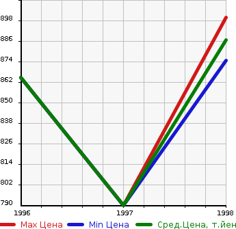 Аукционная статистика: График изменения цены MITSUBISHI Мицубиси  FUSO AERO QUEEN Фусо Аэро Квин  в зависимости от года выпуска