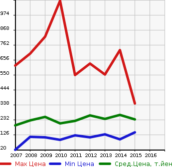 Аукционная статистика: График изменения цены MITSUBISHI Мицубиси  GALANT FORTIS Галант Фортис  в зависимости от года выпуска