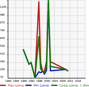 Аукционная статистика: График изменения цены MITSUBISHI Мицубиси  GALANT Галант  в зависимости от года выпуска