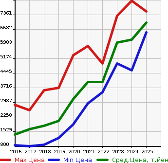 Аукционная статистика: График изменения цены MERCEDES BENZ Мерседес Бенц  GLC NULL  в зависимости от года выпуска