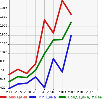 Аукционная статистика: График изменения цены MERCEDES BENZ Мерседес Бенц  GLK Glk класс  в зависимости от года выпуска