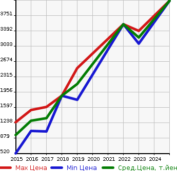 Аукционная статистика: График изменения цены VOLKSWAGEN Фольксваген  GOLF R VALIANT Гольф Р Валиант  в зависимости от года выпуска