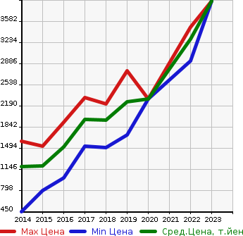 Аукционная статистика: График изменения цены VOLKSWAGEN Фольксваген  GOLF R Гольф R  в зависимости от года выпуска
